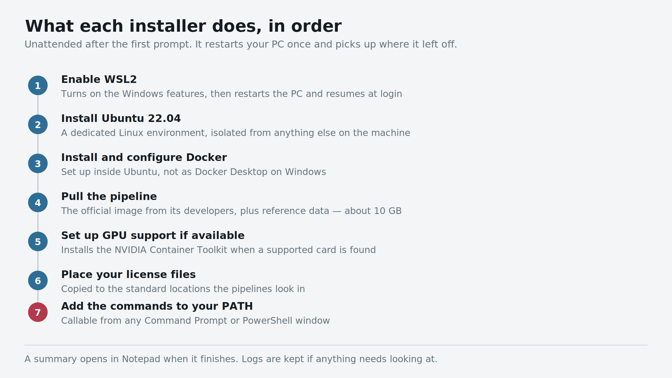 What each installer does, in order The seven steps each installer performs, from enabling WSL2 through to adding the command to PATH