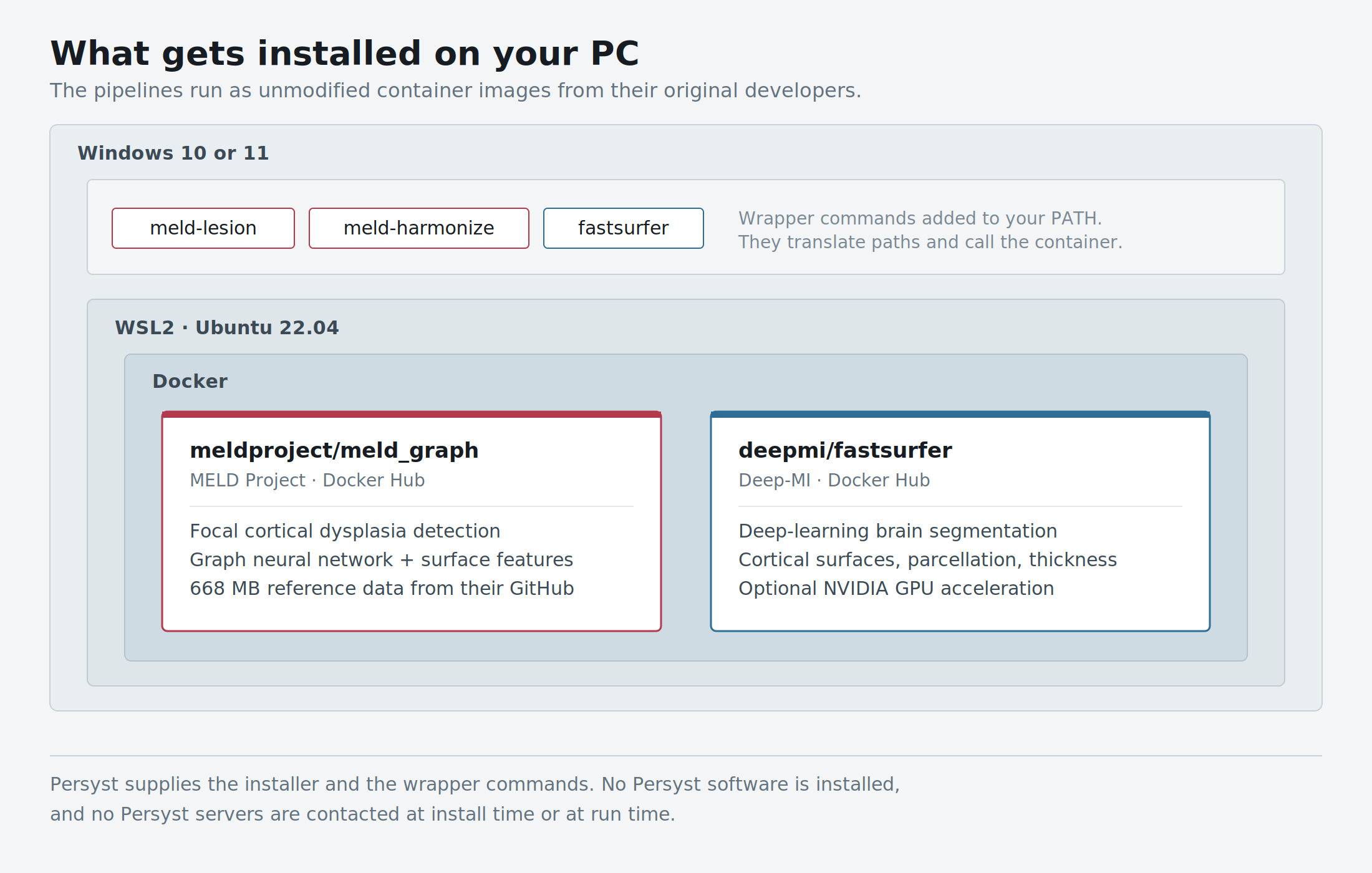 meld-fastsurfer-what-gets-installed What gets installed on your PC: WSL2, Ubuntu, Docker, and the MELD and FastSurfer containers